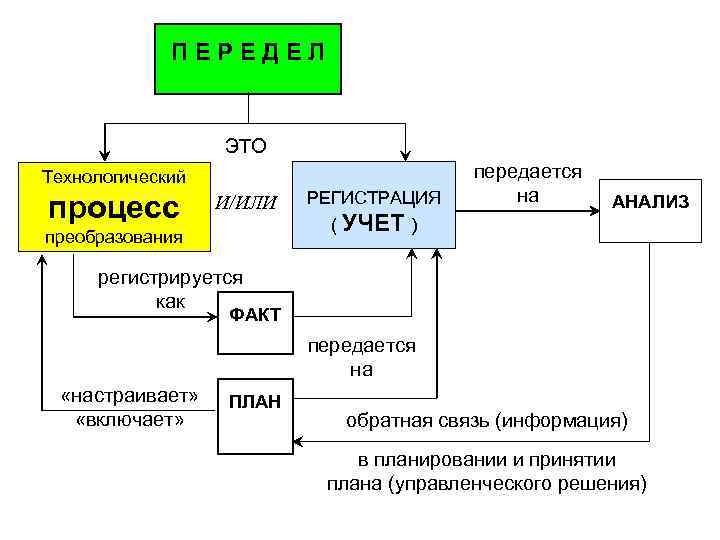 План связи