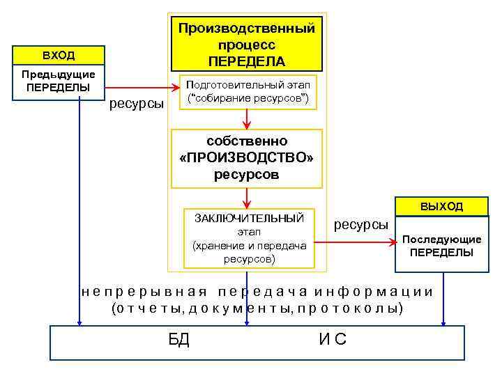 Производственный процесс ПЕРЕДЕЛА ВХОД Предыдущие ПЕРЕДЕЛЫ ресурсы Подготовительный этап (“собирание ресурсов”) собственно «ПРОИЗВОДСТВО» ресурсов