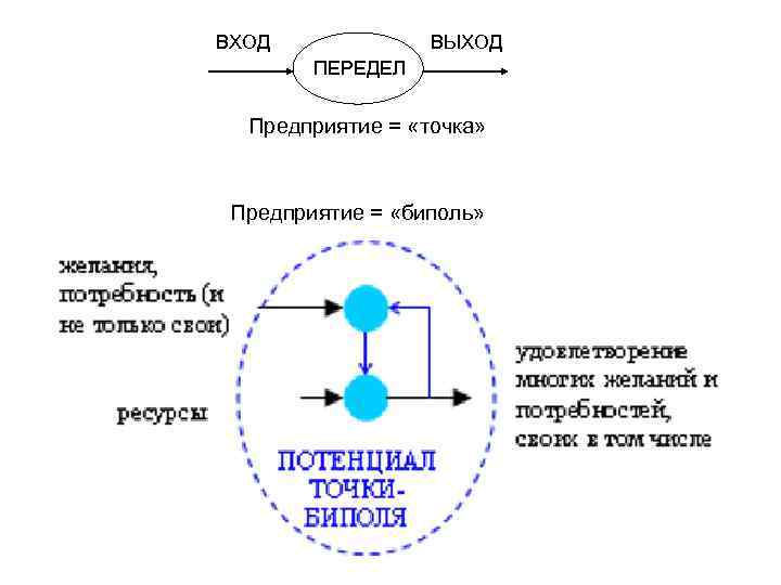 ВХОД ВЫХОД ПЕРЕДЕЛ Предприятие = «точка» Предприятие = «биполь» 