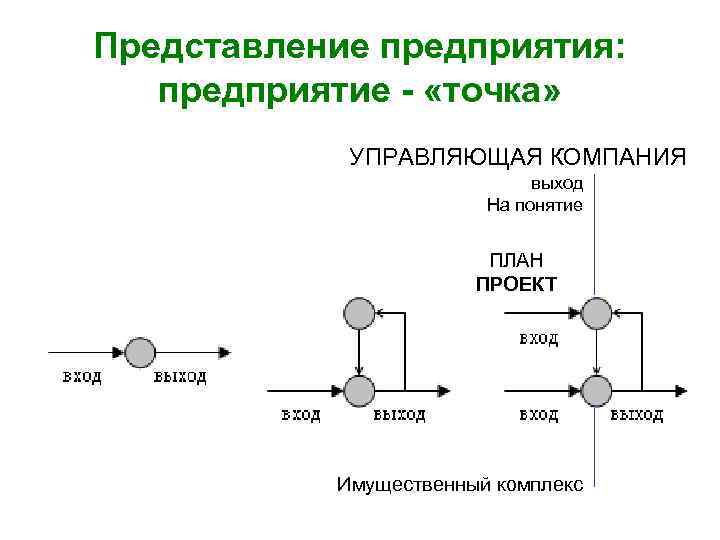 Представление предприятия: предприятие - «точка» УПРАВЛЯЮЩАЯ КОМПАНИЯ выход На понятие ПЛАН ПРОЕКТ Имущественный комплекс