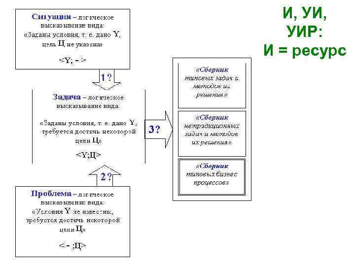 И, УИР: И = ресурс 