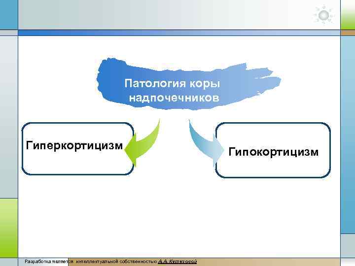 Патология коры надпочечников Гиперкортицизм Разработка является интеллектуальной собственностью А. А, Кутузовой Гипокортицизм 