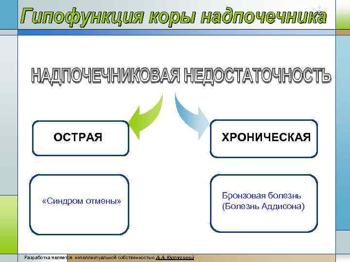 Add your Title ОСТРАЯ «Синдром отмены» Разработка является интеллектуальной собственностью А. А, Кутузовой ХРОНИЧЕСКАЯ