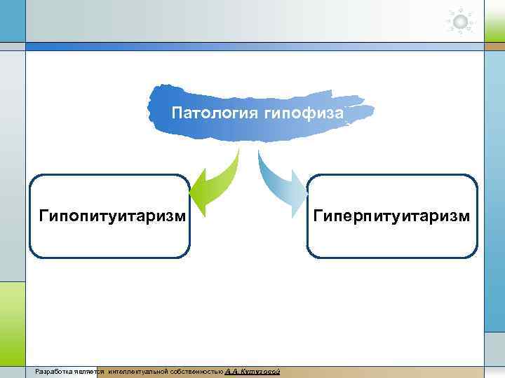 Патология гипофиза Гипопитуитаризм Разработка является интеллектуальной собственностью А. А, Кутузовой Гиперпитуитаризм 