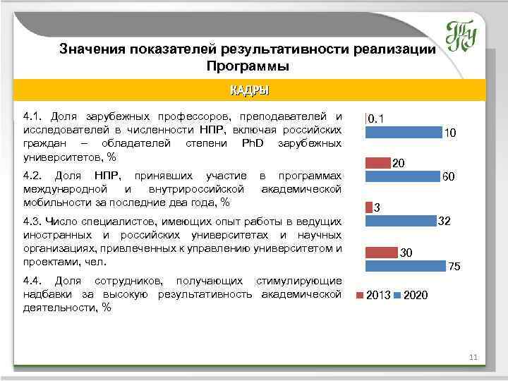 Значения показателей результативности реализации Программы КАДРЫ Название темы 4. 1. Доля зарубежных профессоров, преподавателей