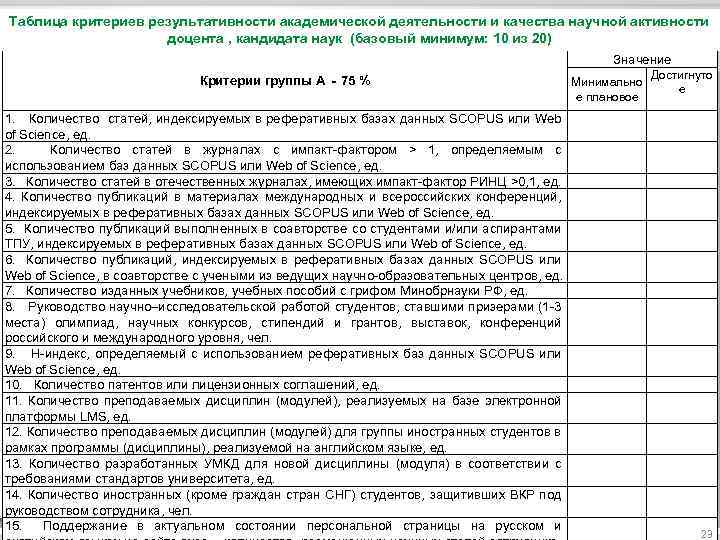 Таблица критериев результативности академической деятельности и качества научной активности доцента , кандидата наук (базовый