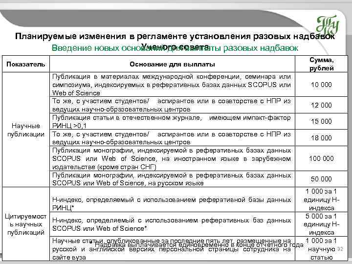 Планируемые изменения в регламенте установления разовых надбавок Ученого совета Введение новых оснований для выплаты