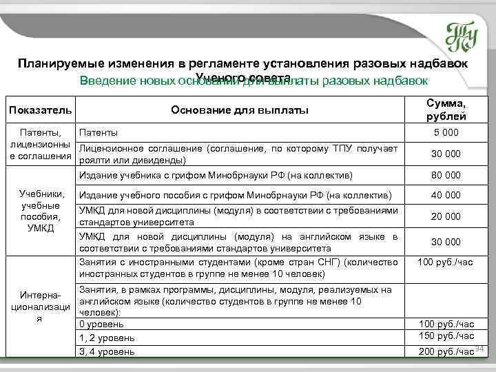 Планируемые изменения в регламенте установления разовых надбавок Ученого совета Введение новых оснований для выплаты