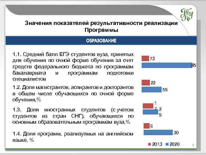 Значения показателей результативности реализации Программы Название темы 1. 1. Средний балл ЕГЭ студентов вуза,