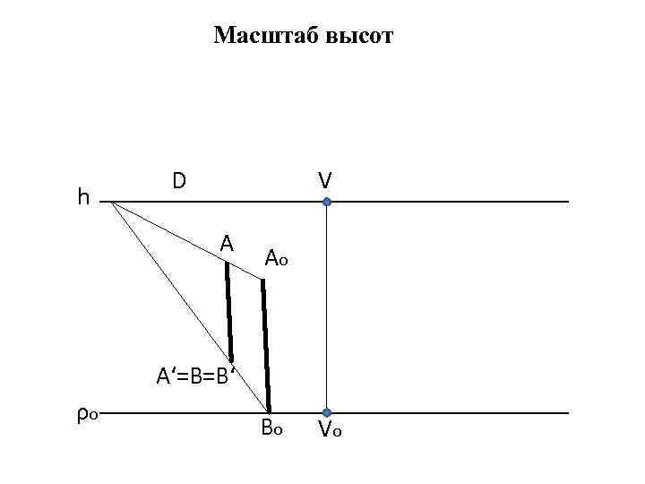 Масштаб высот h D V А Аo A‘=В=В‘ ρo Bo Vo 