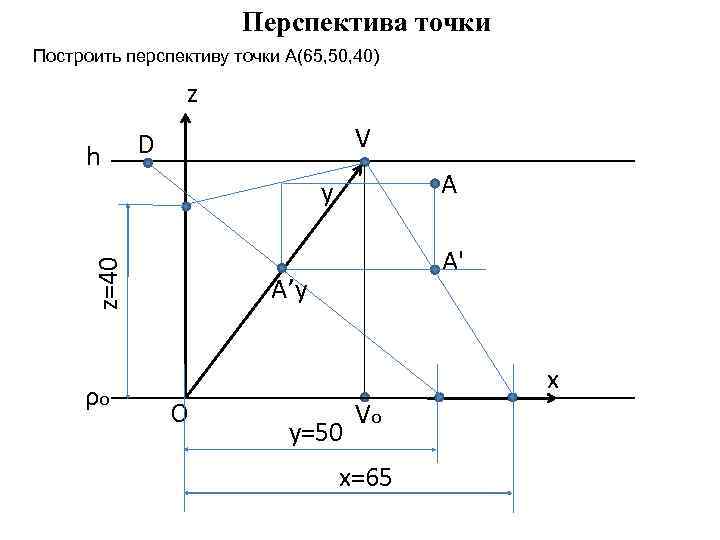 Перспектива точки Построить перспективу точки А(65, 50, 40) z h V D A z=40