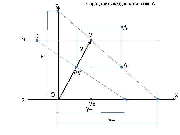 z A V D y z= h Определить координаты точки А A' Ay ρo