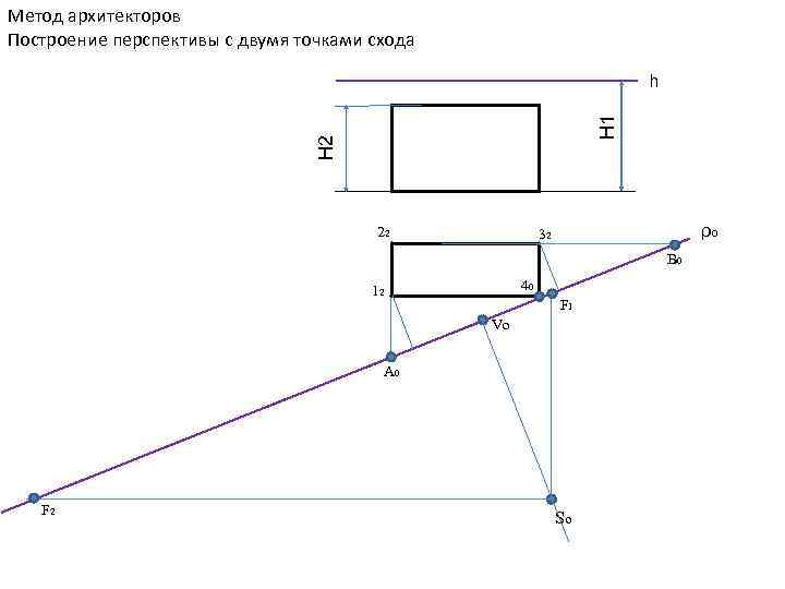 Метод архитекторов Построение перспективы с двумя точками схода Н 2 Н 1 h 22