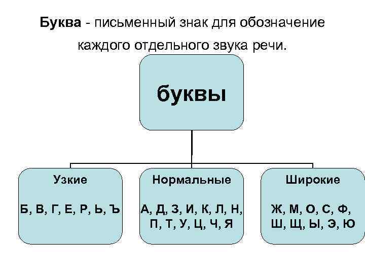 Буква - письменный знак для обозначение каждого отдельного звука речи. буквы Узкие Нормальные Широкие