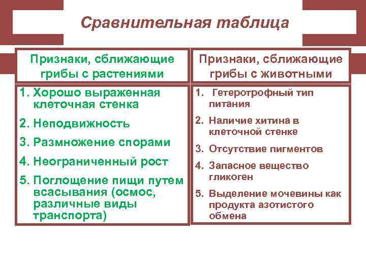 Сравнительная таблица Признаки, сближающие грибы с растениями Признаки, сближающие грибы с животными 1. Хорошо