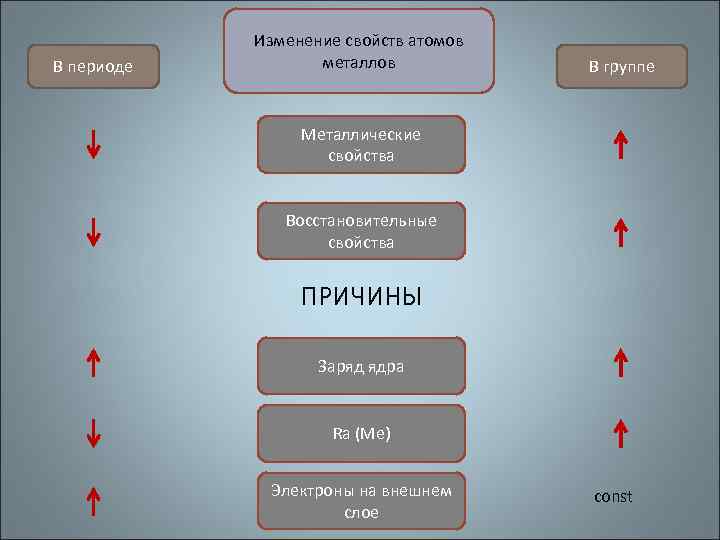 В периоде Изменение свойств атомов металлов В группе Металлические свойства Восстановительные свойства ПРИЧИНЫ Заряд