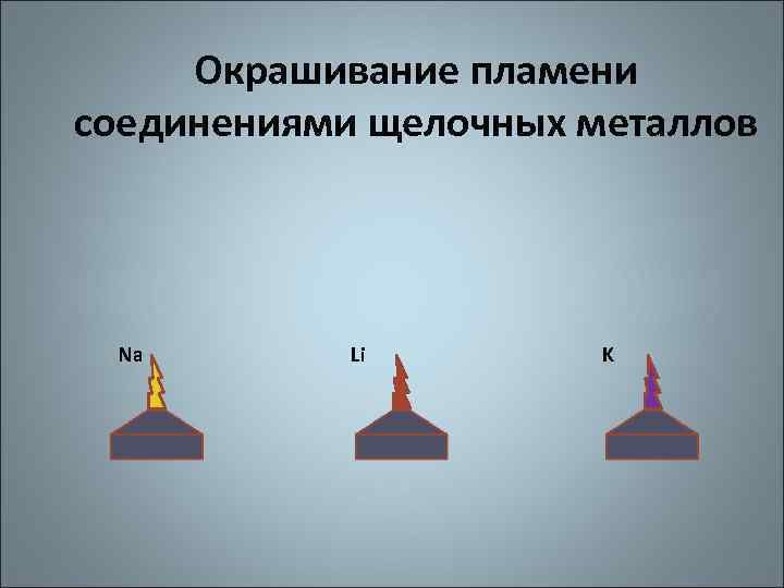 Окрашивание пламени соединениями щелочных металлов Na Li K 