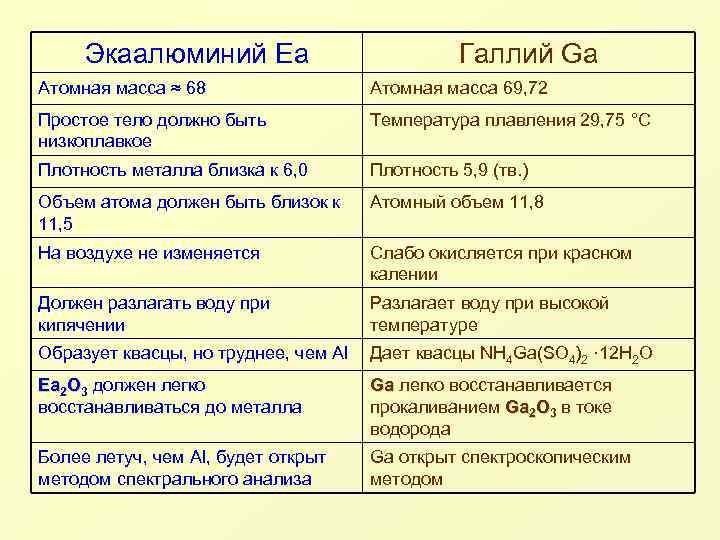 Характеристика галлия по плану