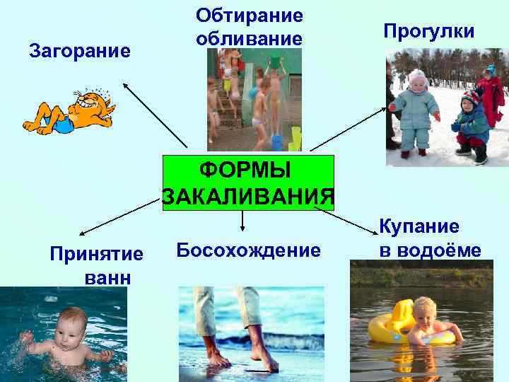 Загорание Обтирание обливание Прогулки ФОРМЫ ЗАКАЛИВАНИЯ Принятие ванн Босохождение Купание в водоёме 