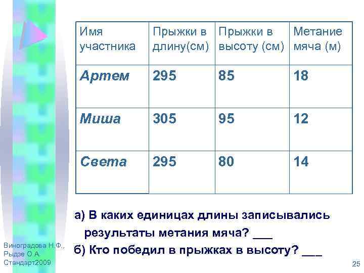 Имя участника Прыжки в Метание длину(см) высоту (см) мяча (м) Артем 295 85 18