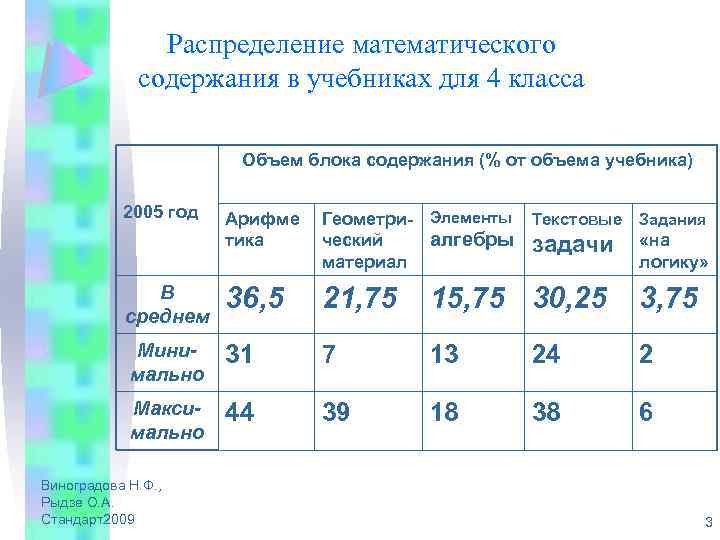 Распределение математического содержания в учебниках для 4 класса Объем блока содержания (% от объема