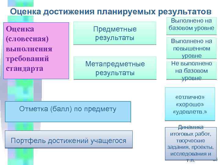 Оценка достижения планируемых результатов Оценка (словесная) выполнения требований стандарта Предметные результаты Метапредметные результаты Отметка