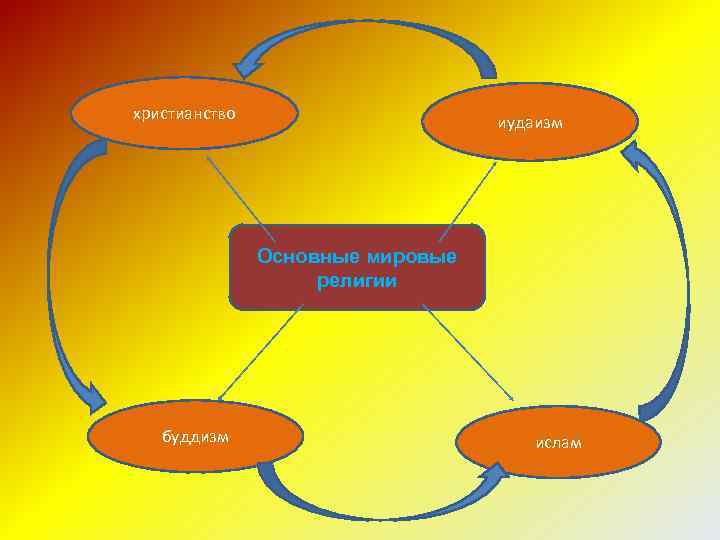 христианство иудаизм Основные мировые религии буддизм ислам 