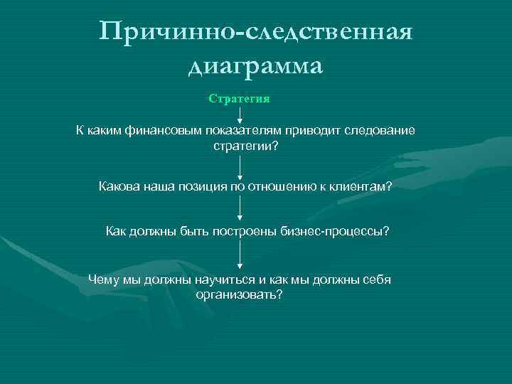 Причинно-следственная диаграмма Стратегия К каким финансовым показателям приводит следование стратегии? Какова наша позиция по