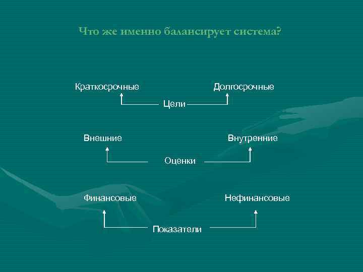 Что же именно балансирует система? Краткосрочные Долгосрочные Цели Внешние Внутренние Оценки Финансовые Нефинансовые Показатели