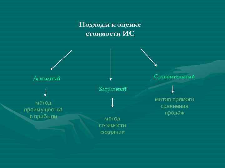 Подходы к оценке стоимости ИС Сравнительный Доходный Затратный метод преимущества в прибыли метод стоимости