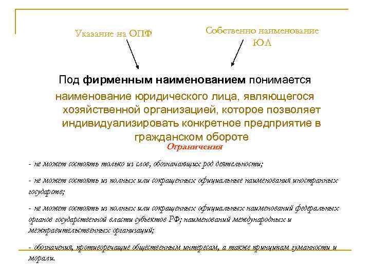 Указание на ОПФ Собственно наименование ЮЛ Под фирменным наименованием понимается наименование юридического лица, являющегося