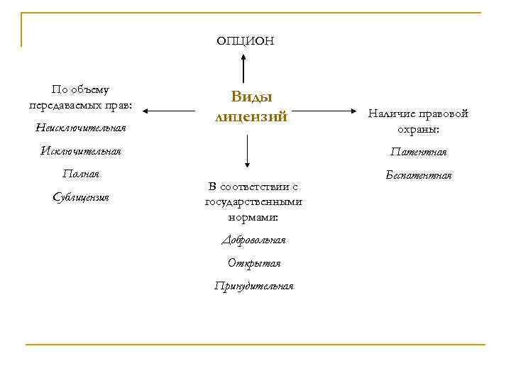 ОПЦИОН По объему передаваемых прав: Неисключительная Виды лицензий Наличие правовой охраны: Исключительная Патентная Полная