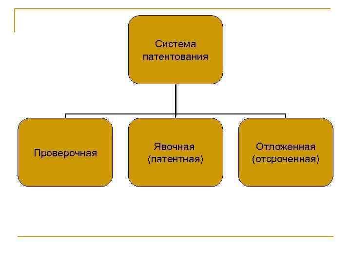 Система патентования Проверочная Явочная (патентная) Отложенная (отсроченная) 