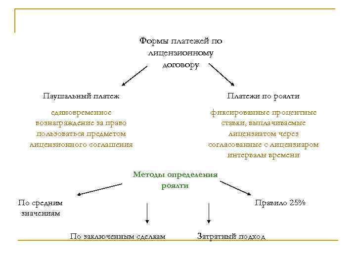 Формы платежей по лицензионному договору Паушальный платеж Платежи по роялти единовременное вознаграждение за право