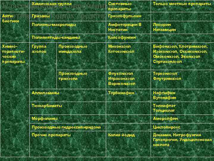 Химическая группа Системные Классификация современных препараты Анти. Гризаны противогрибковых средств Гризеофульвин биотики Только местные