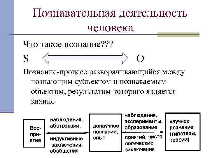 Познавательная деятельность человека Что такое познание? ? ? S O Познание-процесс разворачивающийся между познающим