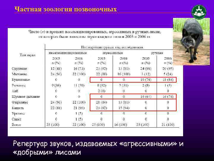 Частная зоология позвоночных Репертуар звуков, издаваемых «агрессивными» и «добрыми» лисами 