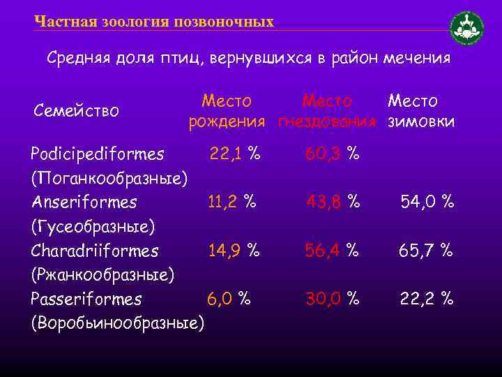 Частная зоология позвоночных Средняя доля птиц, вернувшихся в район мечения Семейство Место рождения гнездования