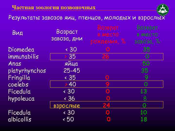 Частная зоология позвоночных Результаты завозов яиц, птенцов, молодых и взрослых Вид Diomedea immutabilis Anas