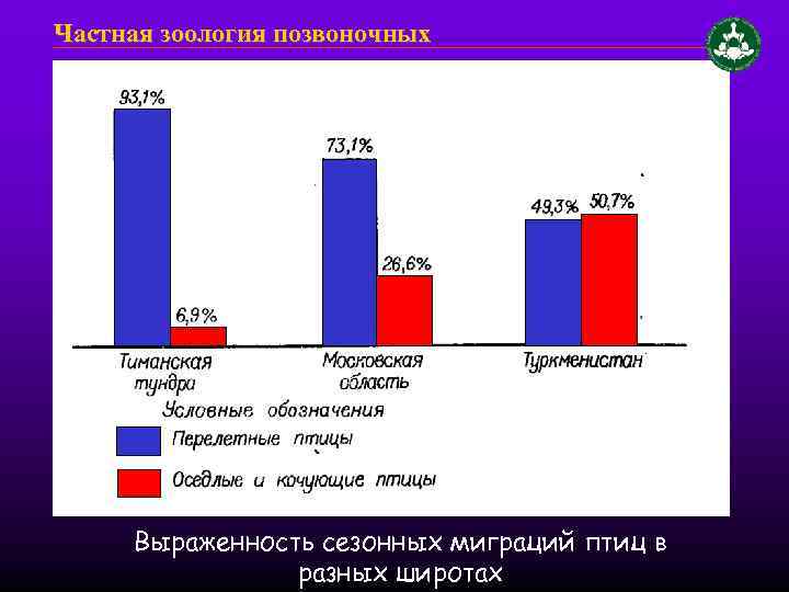 Частная зоология позвоночных Выраженность сезонных миграций птиц в разных широтах 