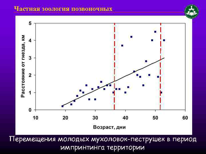Частная зоология позвоночных Перемещения молодых мухоловок-пеструшек в период импринтинга территории 