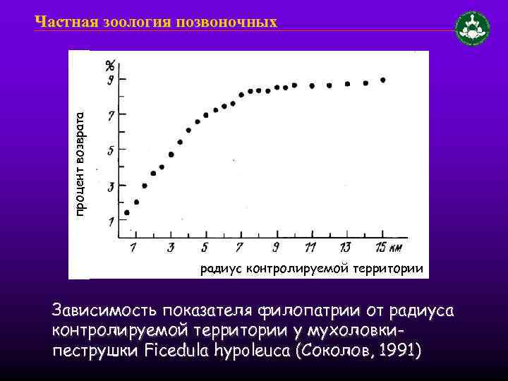 процент возврата Частная зоология позвоночных радиус контролируемой территории Зависимость показателя филопатрии от радиуса контролируемой