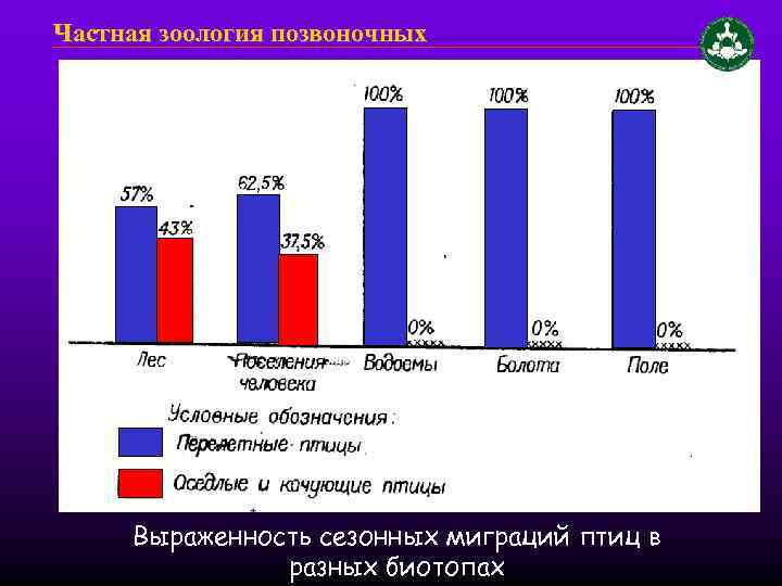Частная зоология позвоночных Выраженность сезонных миграций птиц в разных биотопах 
