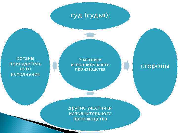 суд (судья); органы принудитель ного исполнения Участники исполнительного производства другие участники исполнительного производства стороны