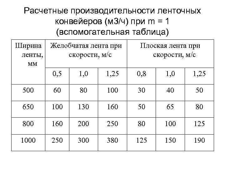 Расчетные производительности ленточных конвейеров (м 3/ч) при m = 1 (вспомогательная таблица) Ширина Желобчатая