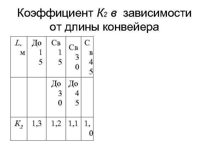 Коэффициент К 2 в зависимости от длины конвейера L, До м 1 5 Св