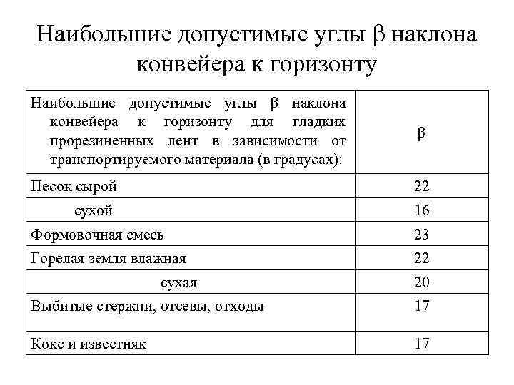 Наибольшие допустимые углы β наклона конвейера к горизонту для гладких прорезиненных лент в зависимости