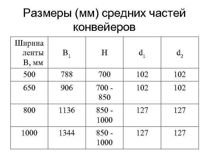 Размеры (мм) средних частей конвейеров Ширина ленты В, мм 500 В 1 Н d