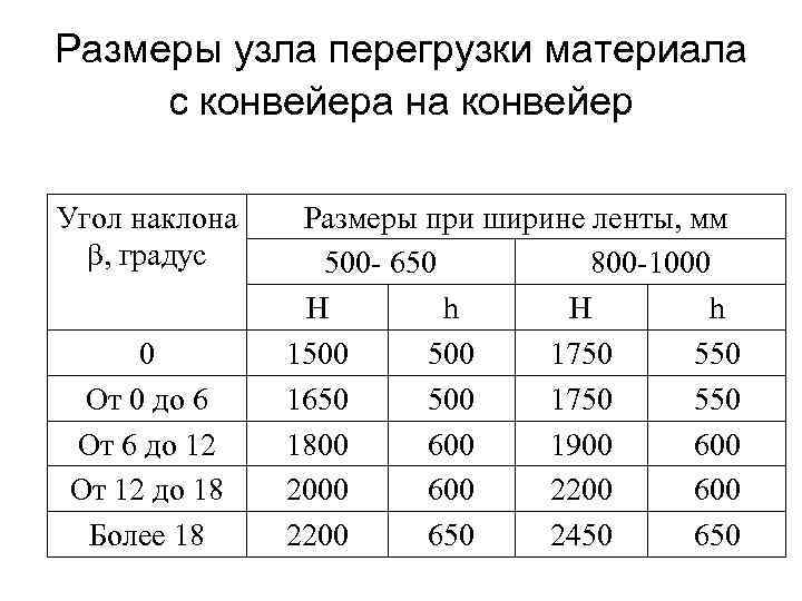 Размеры узла перегрузки материала с конвейера на конвейер Угол наклона β, градус 0 От