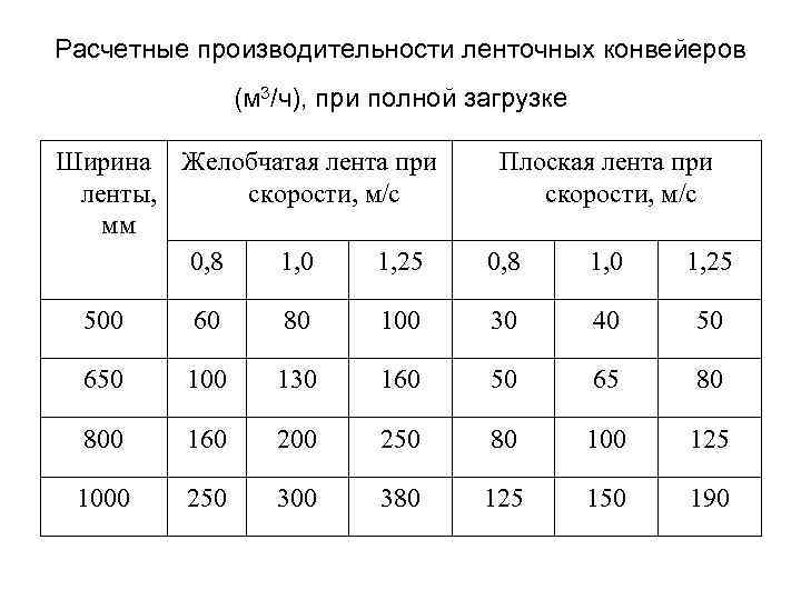 Расчетные производительности ленточных конвейеров (м 3/ч), при полной загрузке Ширина Желобчатая лента при ленты,